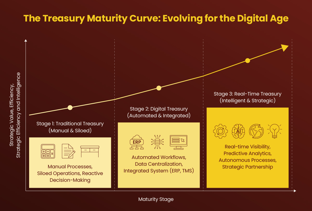 Treasury Maturity Curve