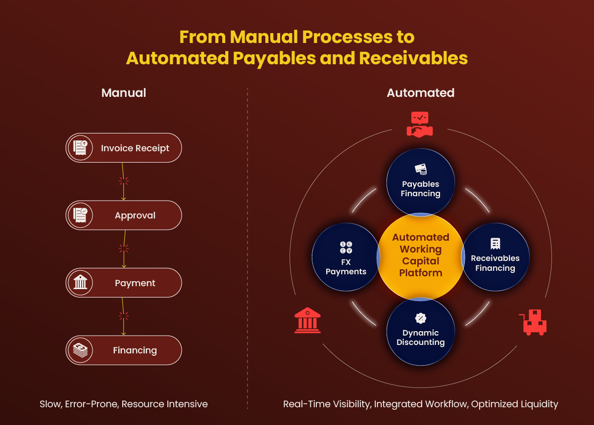 manual process vs automated payables and receivables